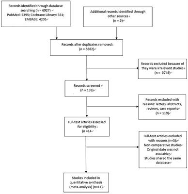 The consistencies and inconsistencies between distal cholangiocarcinoma and pancreatic ductal adenocarcinoma: A systematic review and meta-analysis